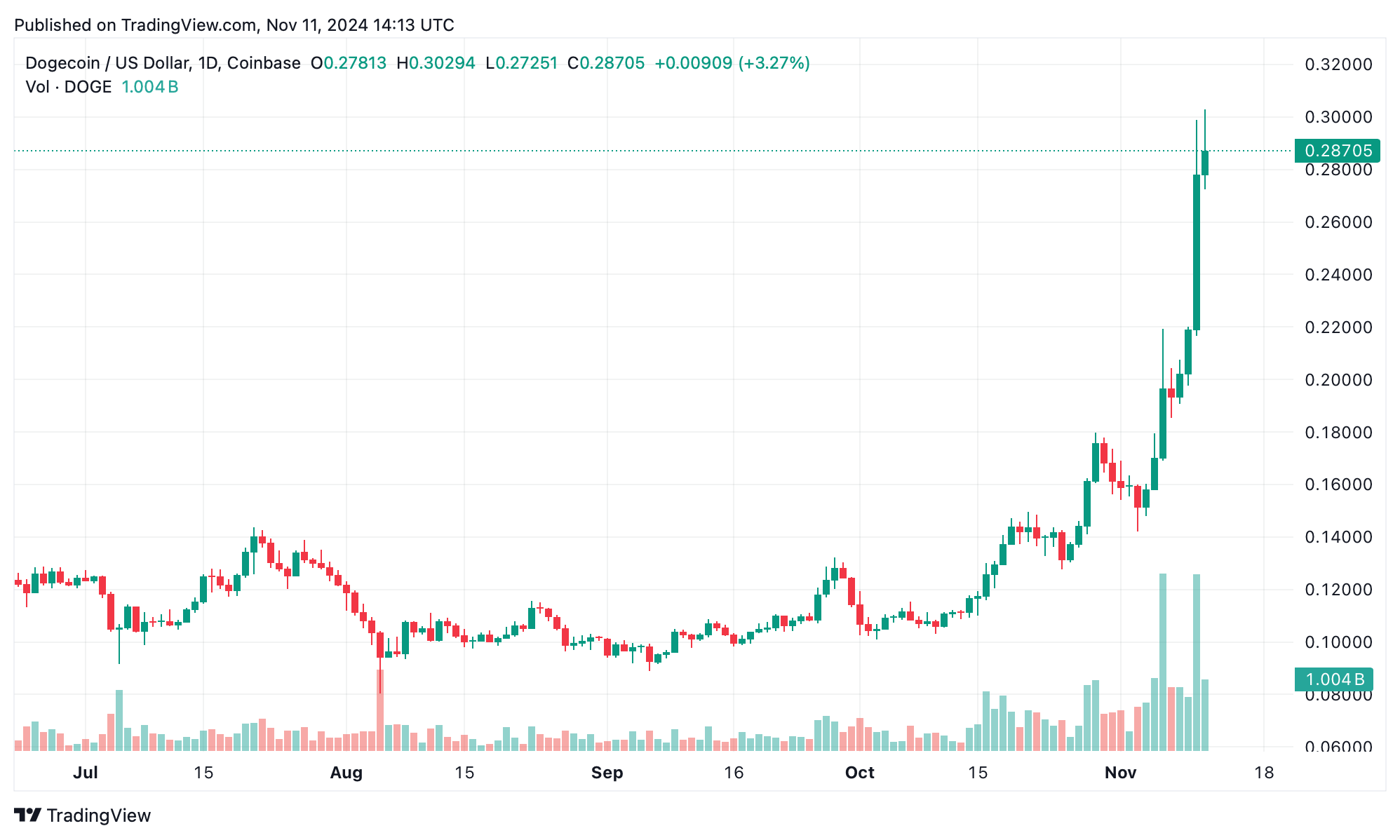 Le Principali 20 Criptovalute Mostrano una Forte Performance mentre il Bitcoin Surge Le Principali 20 Criptovalute Mostrano una Forte Performance mentre il Bitcoin Surge