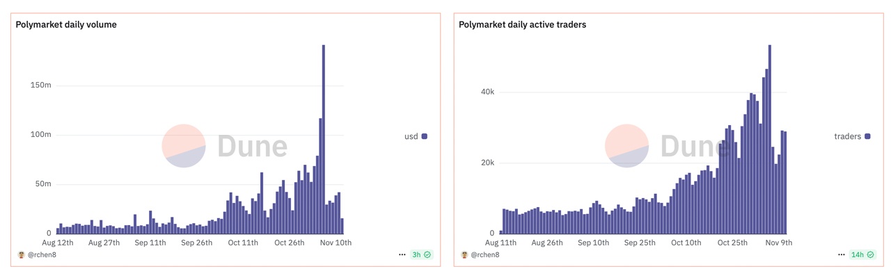 Polymarket Faces Significant Post-Election Lull in Trading Volume, User Activity