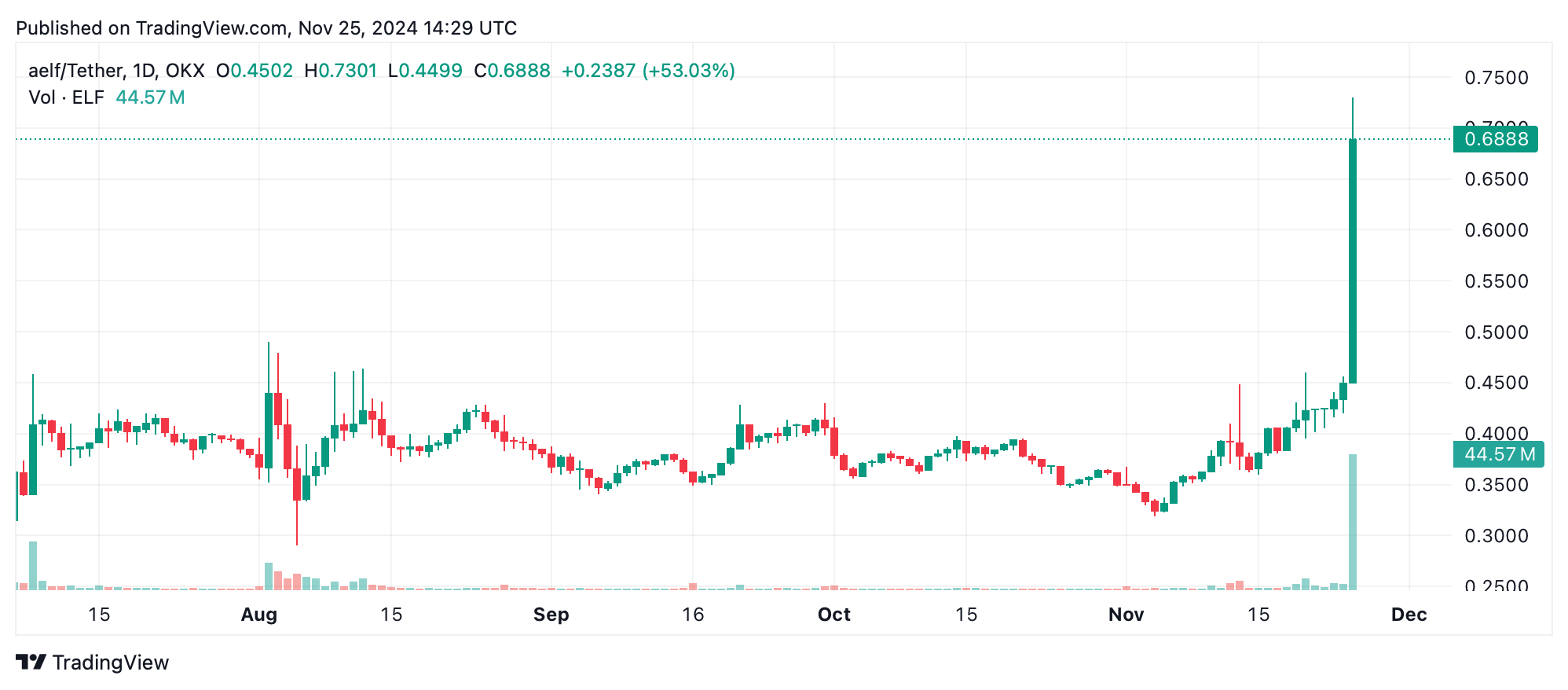 ELF, SAND, GLM e ENS Shine: Crypto Economy atinge US$ 3,35 trilhões com crescimento diário de 1,46%