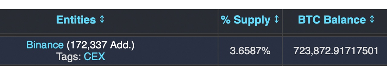 Analista Onchain: Binance Utilizza le Riserve dei Portafogli Freddi Mentre i Flussi in Uscita di Bitcoin Aumentano Analista Onchain: Binance Utilizza le Riserve dei Portafogli Freddi Mentre i Flussi in Uscita di Bitcoin Aumentano