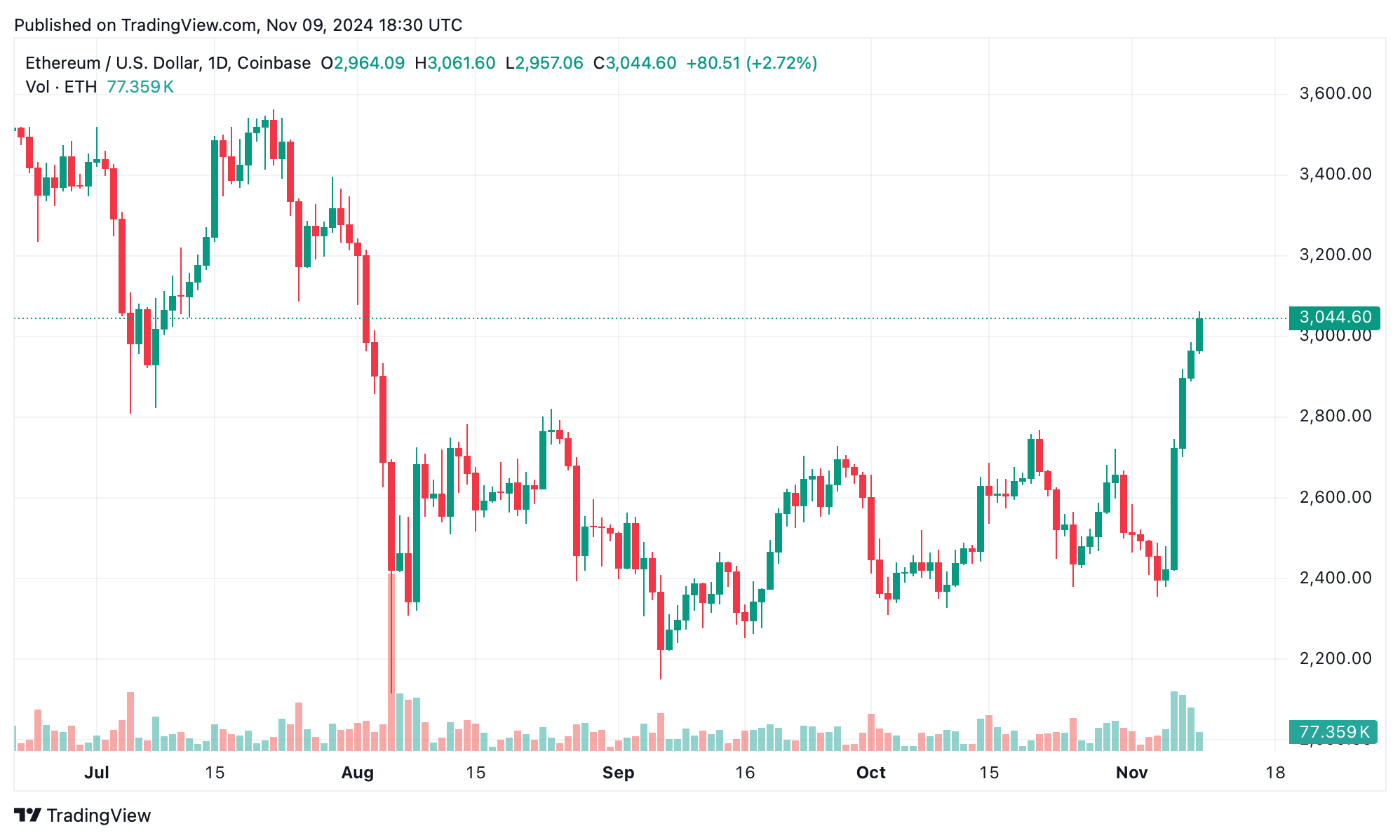 Ethereum превысил $3000: история возвращения или кратковременный рост?