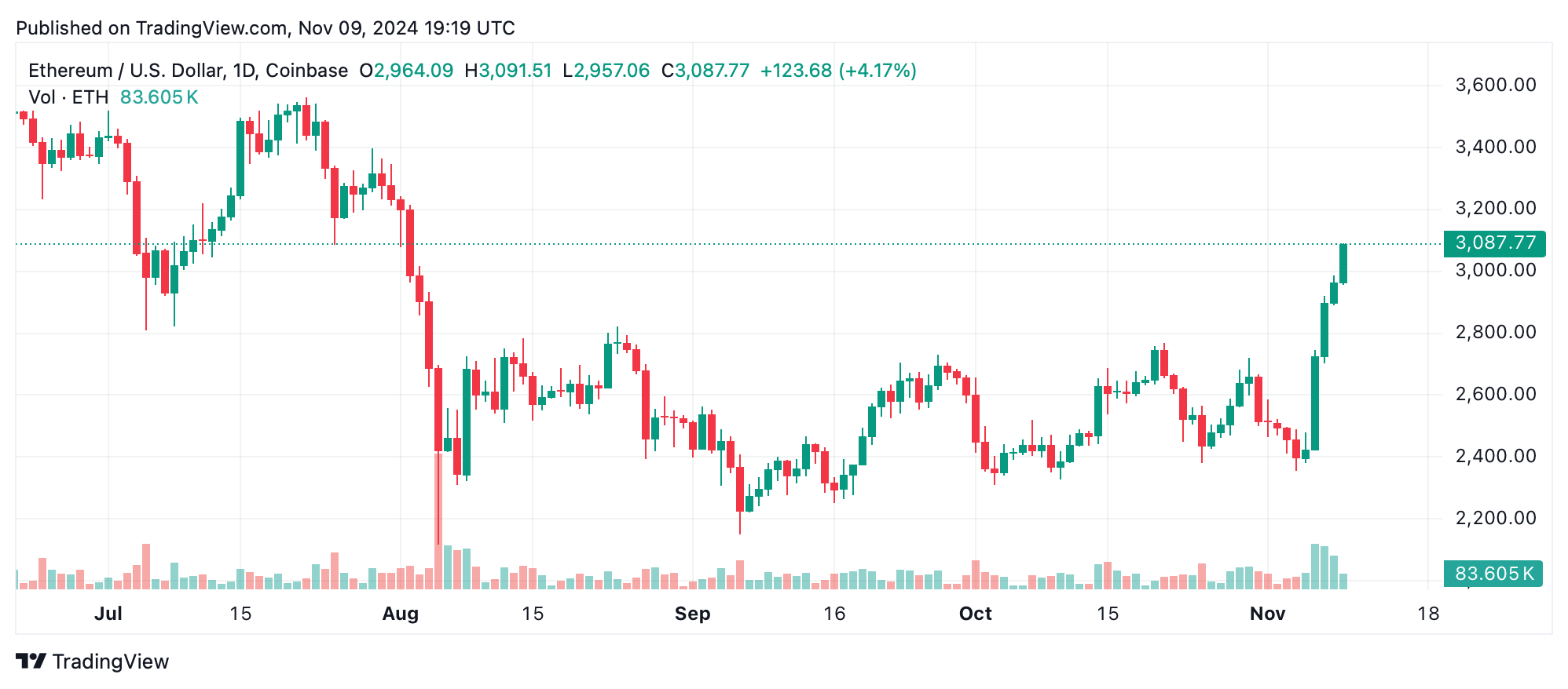 Ethereum превысил $3000: история возвращения или кратковременный рост?