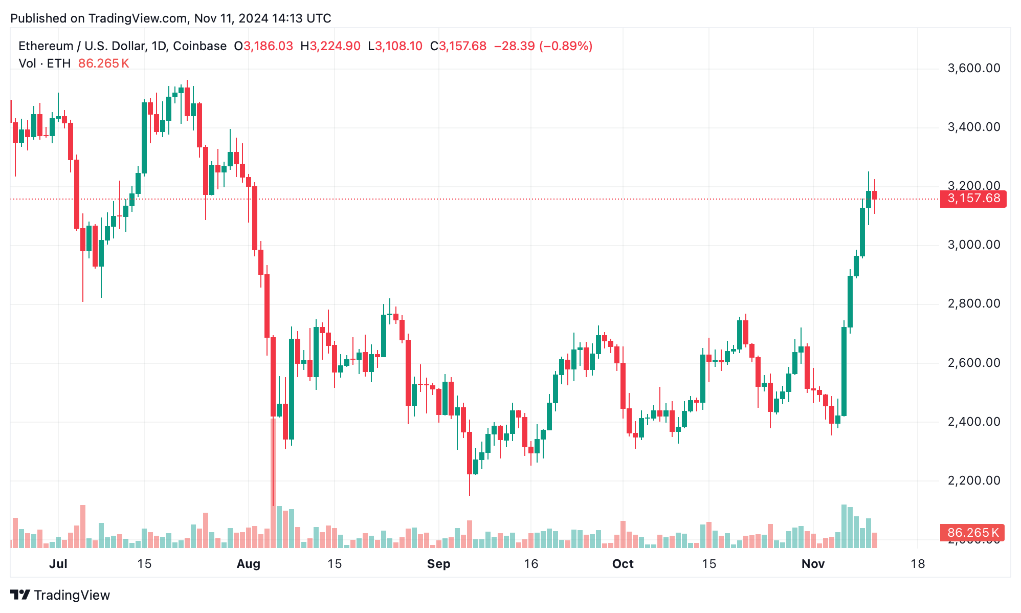 Le Principali 20 Criptovalute Mostrano una Forte Performance mentre il Bitcoin Surge Le Principali 20 Criptovalute Mostrano una Forte Performance mentre il Bitcoin Surge