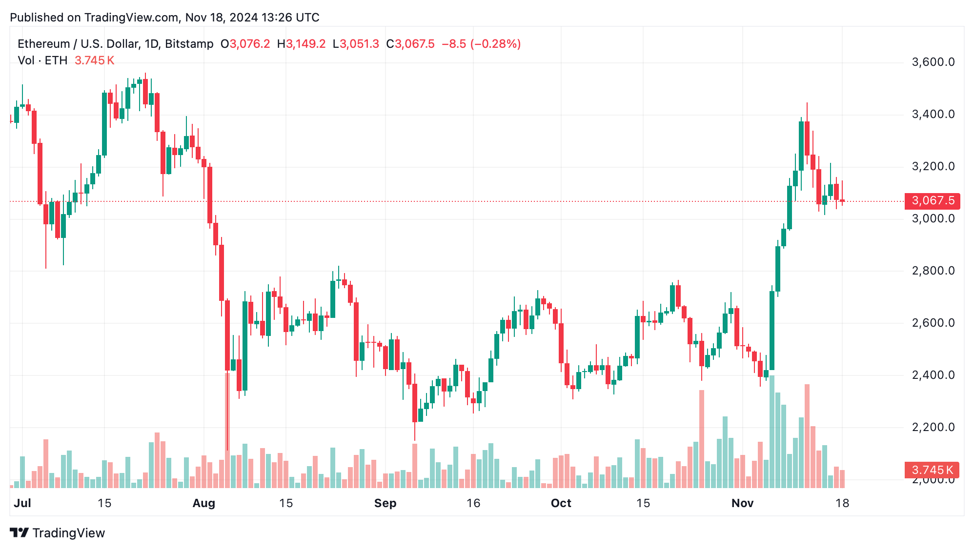 Análise Técnica do Ethereum: Consolidação do Éter Indica um Momento Decisivo Análise Técnica do Ethereum: Consolidação do Éter Indica um Momento Decisivo