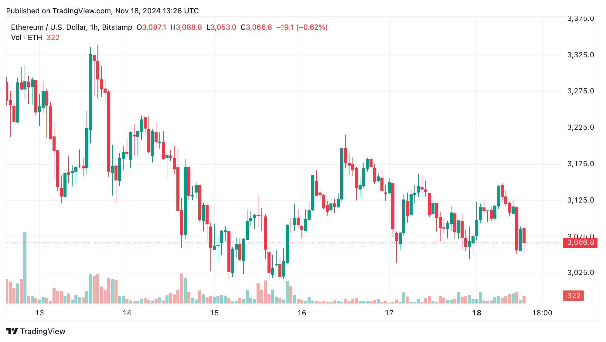 Análise Técnica do Ethereum: Consolidação do Éter Indica um Momento Decisivo Análise Técnica do Ethereum: Consolidação do Éter Indica um Momento Decisivo