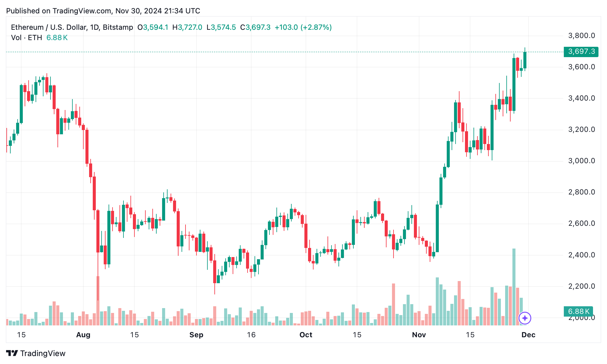 이더리움 $3,700 돌파—파생상품 변화의 출발점 - Bitcoin News