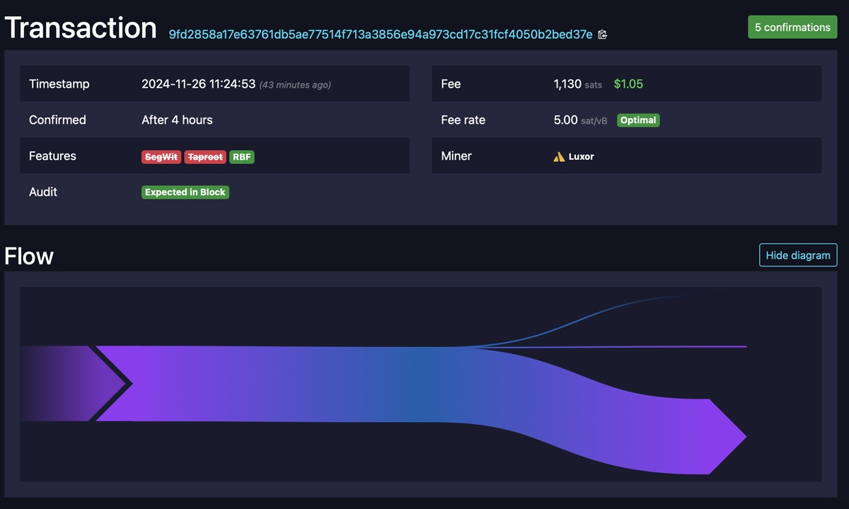 $1.85억 비트코인 다시 나타나다: 거의 10년 만에 깨어난 2014년 장기 미사용 지갑 - Bitcoin News