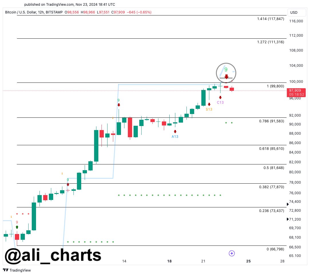 Koreksi Bitcoin Membayangi saat Analis Perkirakan Penurunan ke $85,600 Tanpa Terobosan $100K Koreksi Bitcoin Membayangi saat Analis Perkirakan Penurunan ke $85,600 Tanpa Terobosan $100K