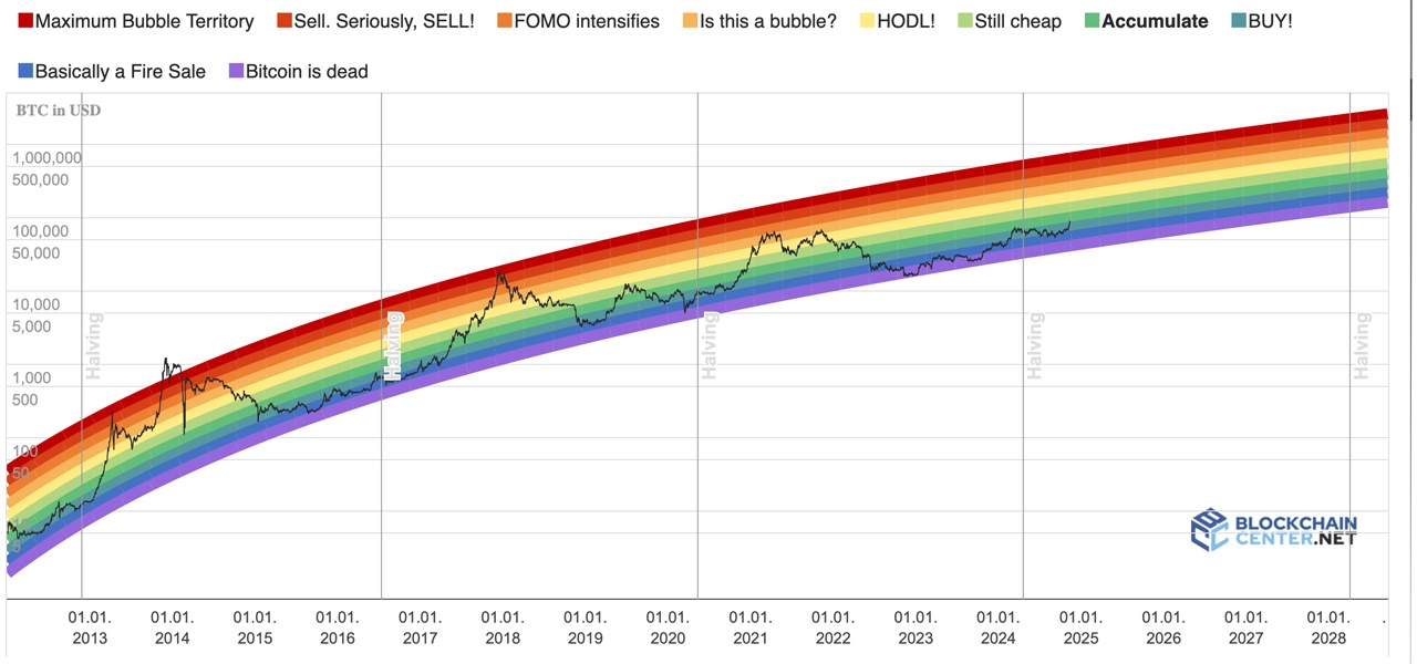 Bitcoin Hits Record High, but the Rainbow Chart Hints at Even Wilder Rides Ahead