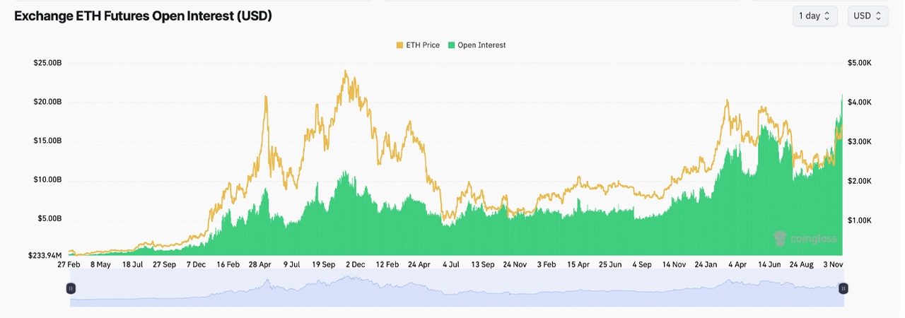 Ethereum Shorts Hit Record High as Market Leverage Soars Ethereum Shorts Hit Record High as Market Leverage Soars