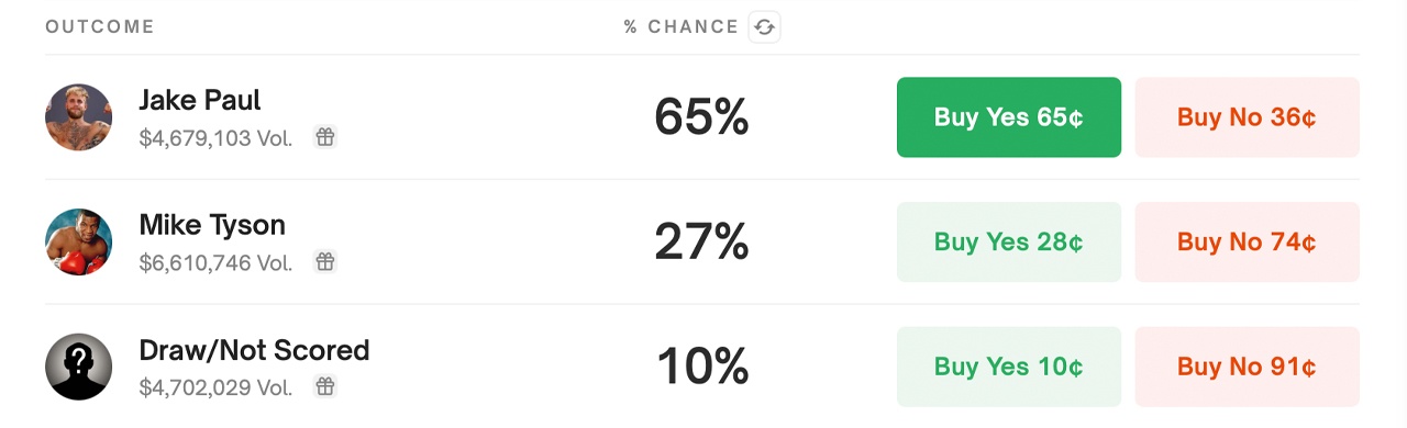 Polymarket heizt ein: Millionen auf den Kampf Paul vs. Tyson gesetzt