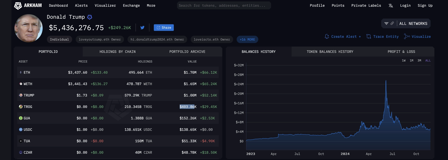 Ethereum and Meme Coins in the White House? Trump's $5.43M Crypto Portfolio Swells Ethereum and Meme Coins in the White House? Trump's $5.43M Crypto Portfolio Swells