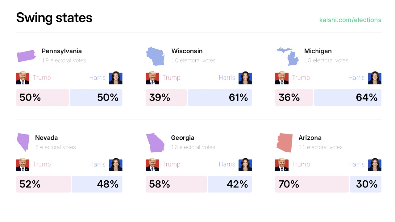 Election Betting Markets Narrow In: Trump vs. Harris Too Close to Call Election Betting Markets Narrow In: Trump vs. Harris Too Close to Call