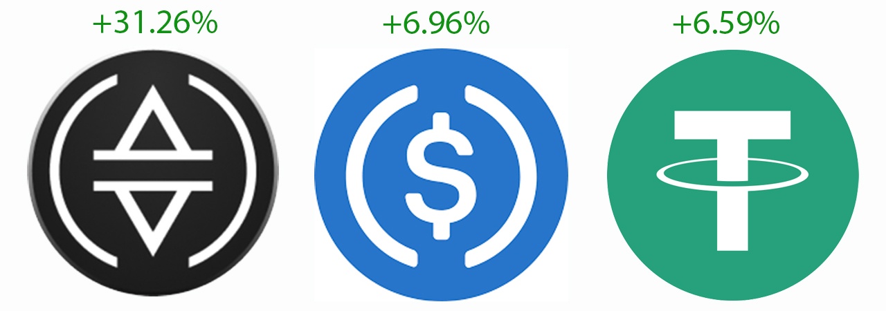 14日間で97億ドルのブーム—歴史的ピークを目指すステーブルコイン市場 14日間で97億ドルのブーム—歴史的ピークを目指すステーブルコイン市場