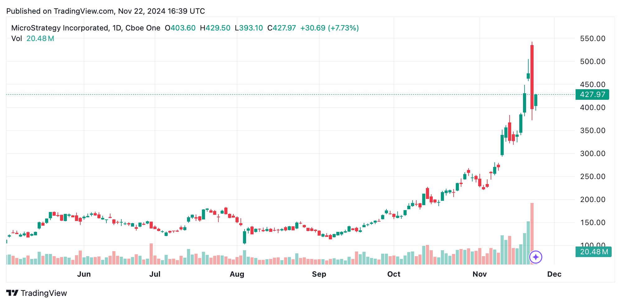 Vendidos Se Amontoam na MSTR: Citron Research Alerta Que a Corrida de Alta da Microstrategy Pode Estourar Vendidos Se Amontoam na MSTR: Citron Research Alerta Que a Corrida de Alta da Microstrategy Pode Estourar