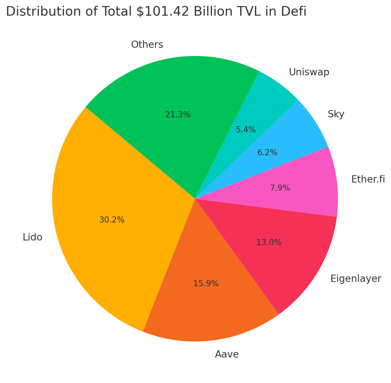 Стоимость, зафиксированная в Defi, достигает 100 миллиардов долларов, но большая часть криптоактивов принадлежит шести гигантам