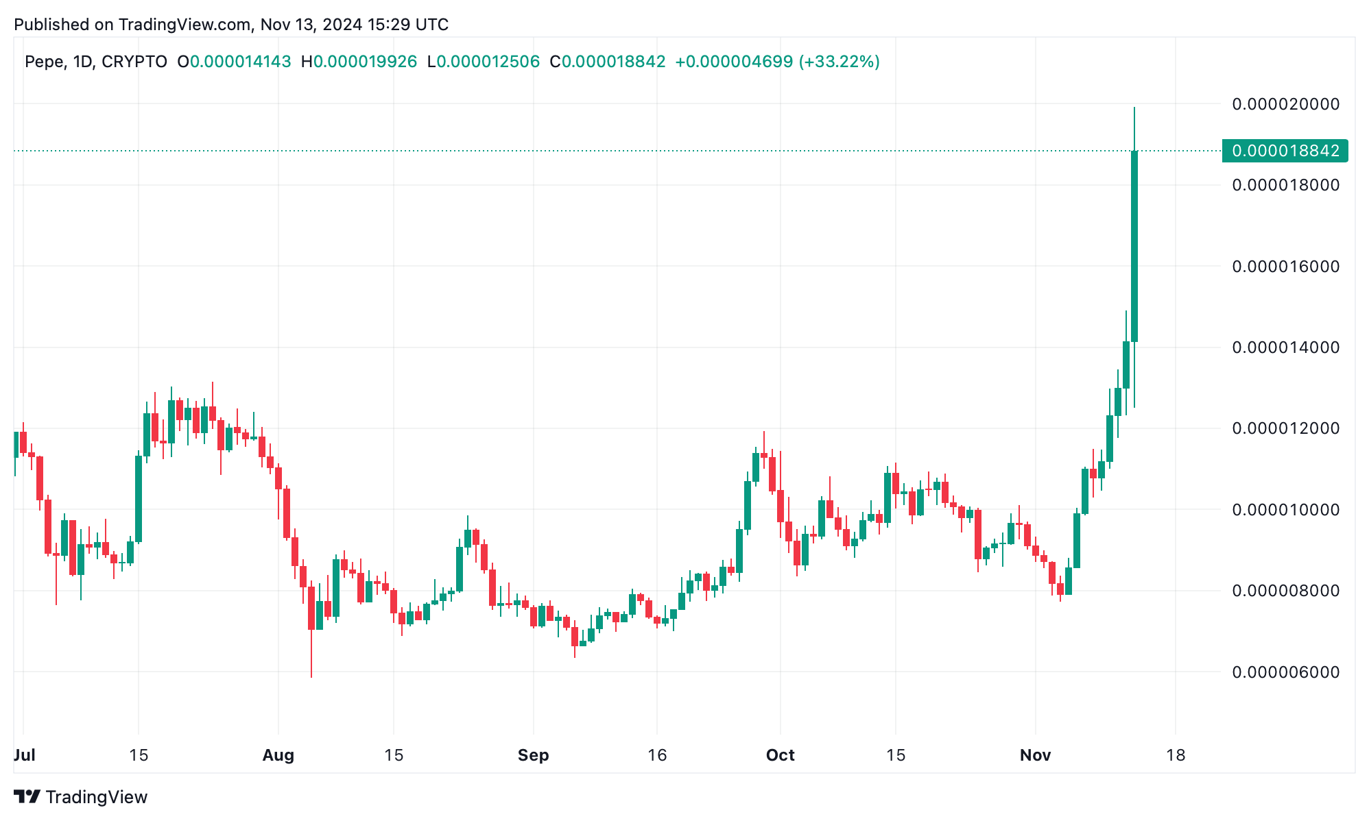 PEPE Aumenta del 40% mentre Robinhood Lista la Meme Coin tra Alti Volumi di Scambio PEPE Aumenta del 40% mentre Robinhood Lista la Meme Coin tra Alti Volumi di Scambio