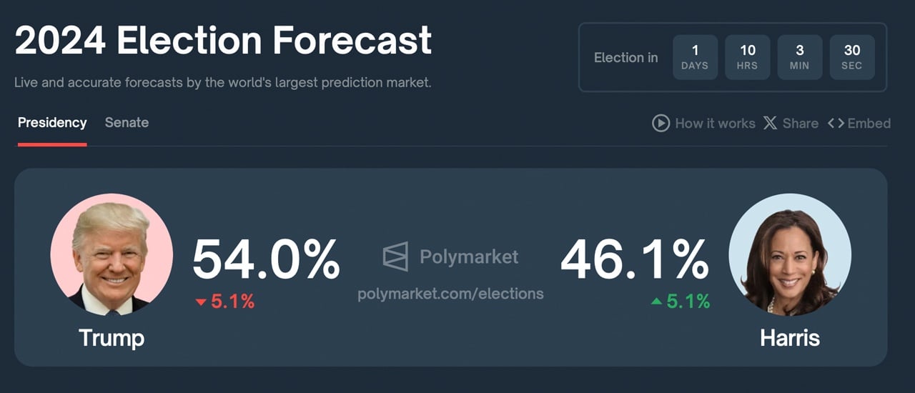 Election Betting Markets Narrow In: Trump vs. Harris Too Close to Call Election Betting Markets Narrow In: Trump vs. Harris Too Close to Call