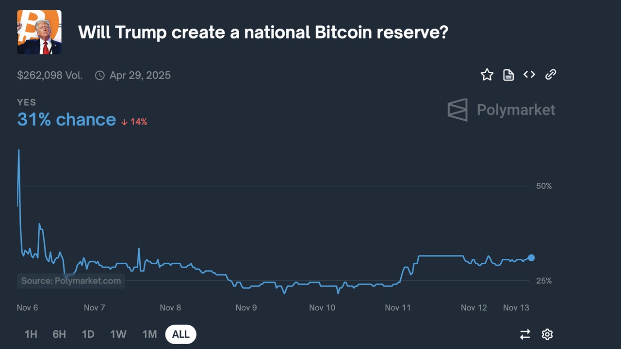 Wird Trump Bitcoin zur Reservewährung Amerikas machen? Polymarket-Wettende sagen vielleicht