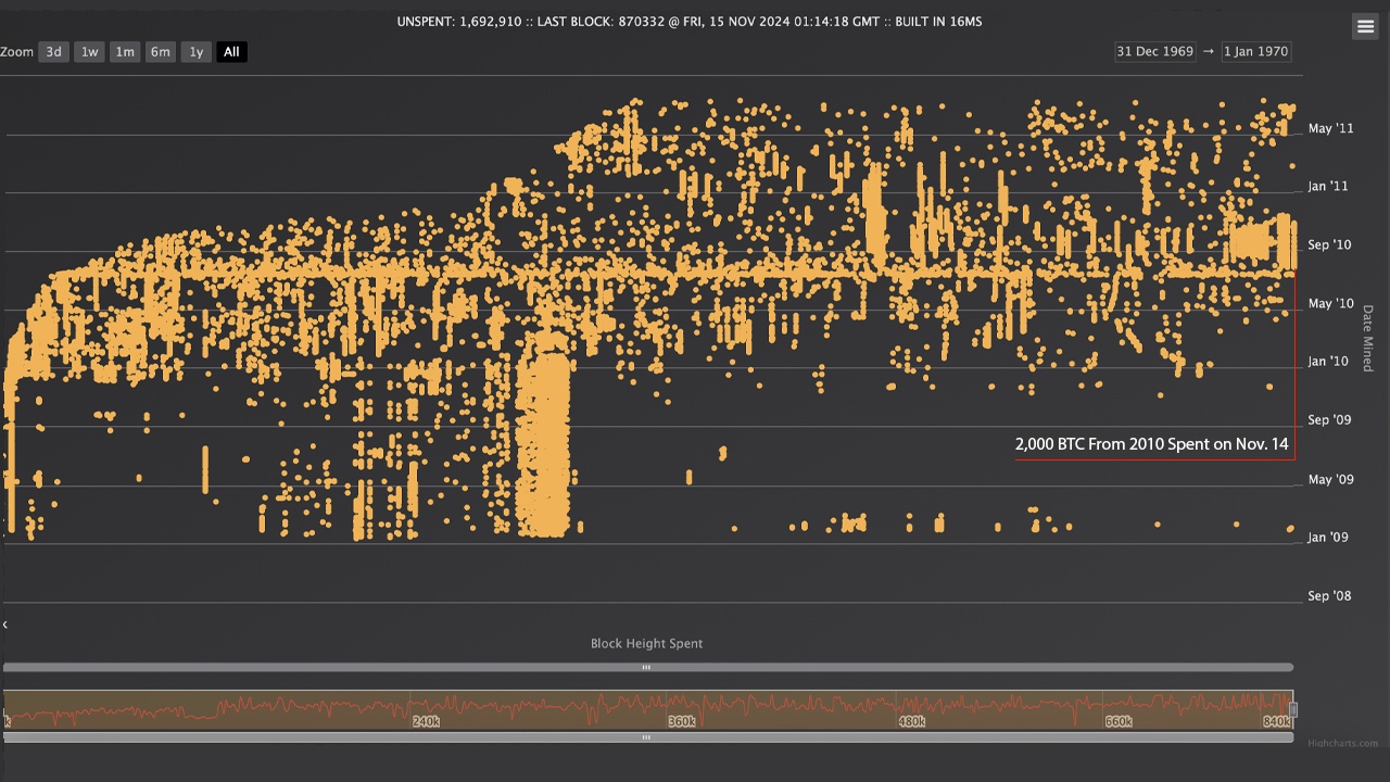 2010년의 비트코인 팬텀 고래가 2,000 BTC 이동으로 다시 등장 2010년의 비트코인 팬텀 고래가 2,000 BTC 이동으로 다시 등장