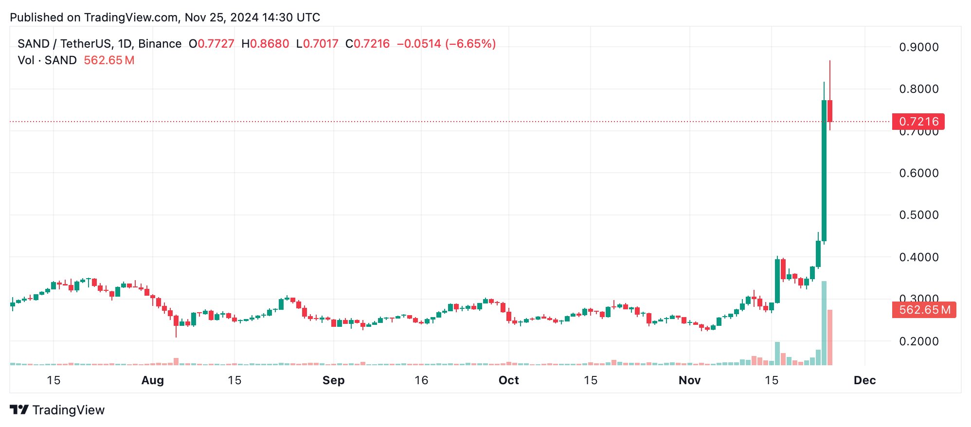 ELF, SAND, GLM e ENS Shine: Crypto Economy atinge US$ 3,35 trilhões com crescimento diário de 1,46%