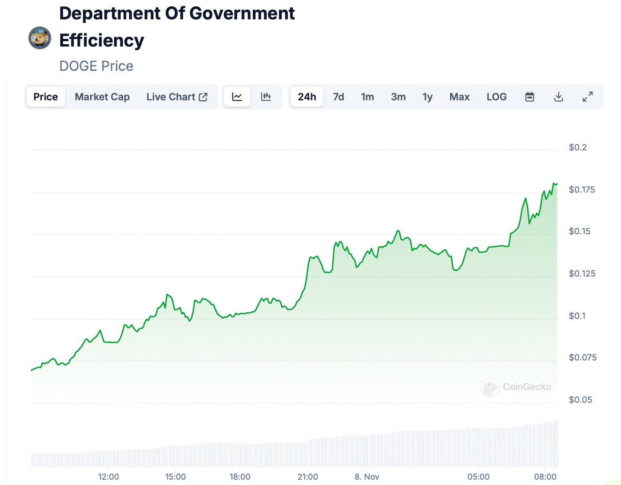 Агентство D.O.G.E, предложенное Трампом и Маском, подняло эту мем-монету до небес