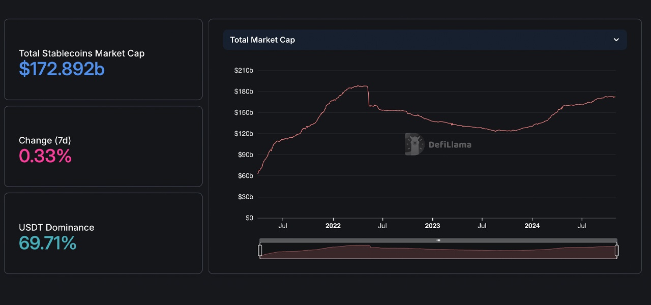 Le marché des stablecoins a augmenté de 555 millions de dollars en octobre – Quels tokens sont en tête ?