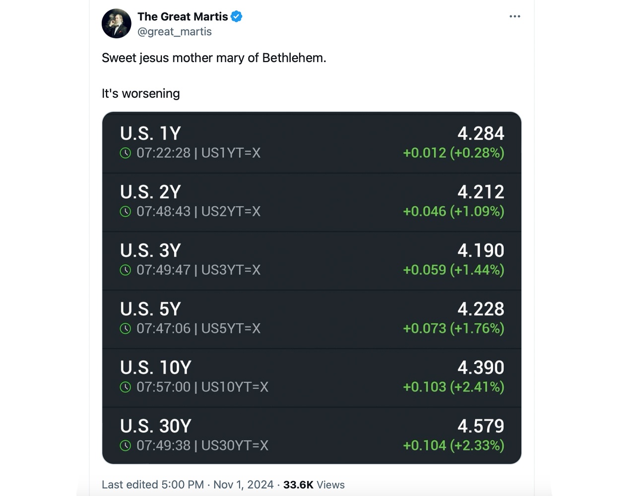 US Treasury Yield Curve Bear Steepens as 2024 Election Looms, Economic Concerns Mount US Treasury Yield Curve Bear Steepens as 2024 Election Looms, Economic Concerns Mount