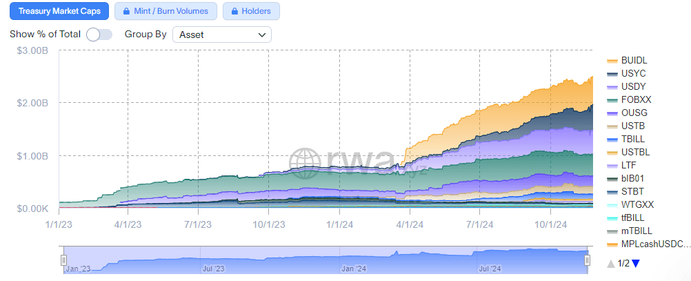 Tokenized U.S. Treasury Market Hits $2.5 Billion with Real World Assets Exceeding $13 Billion