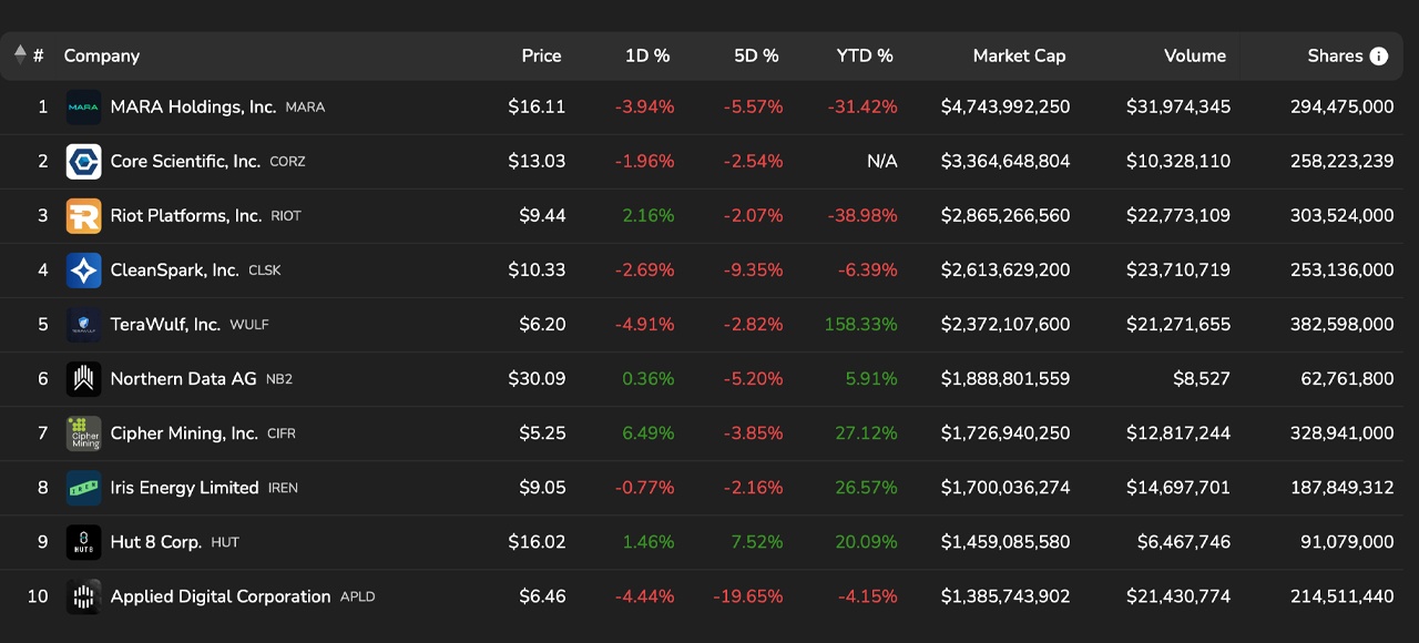 比特币矿业股票大跌——但周一可能为这些玩家改写局面