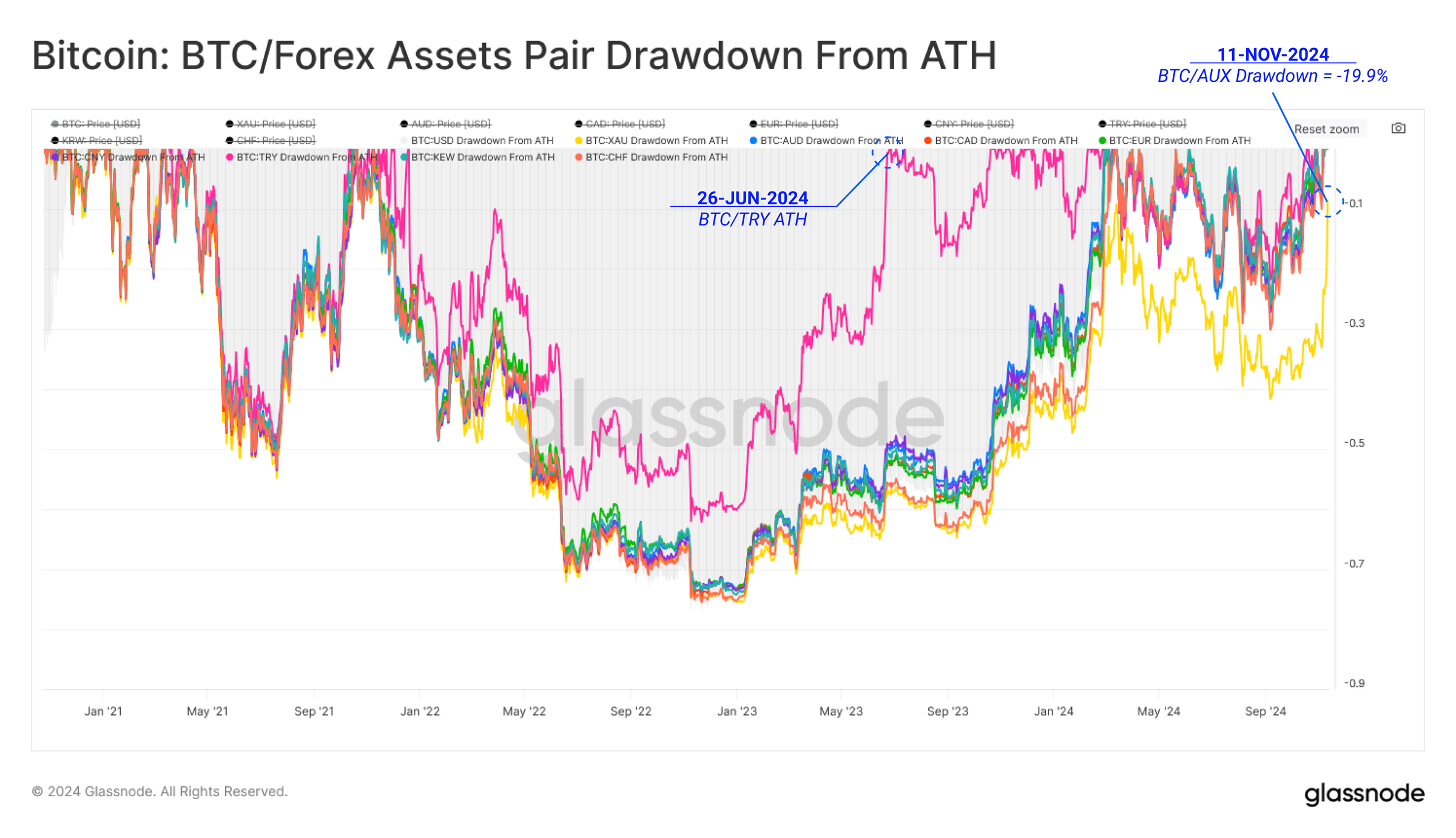 Follia Bitcoin Scatenata: Studio di Glassnode Mostra 95% dell'Offerta in Profitto Follia Bitcoin Scatenata: Studio di Glassnode Mostra 95% dell'Offerta in Profitto