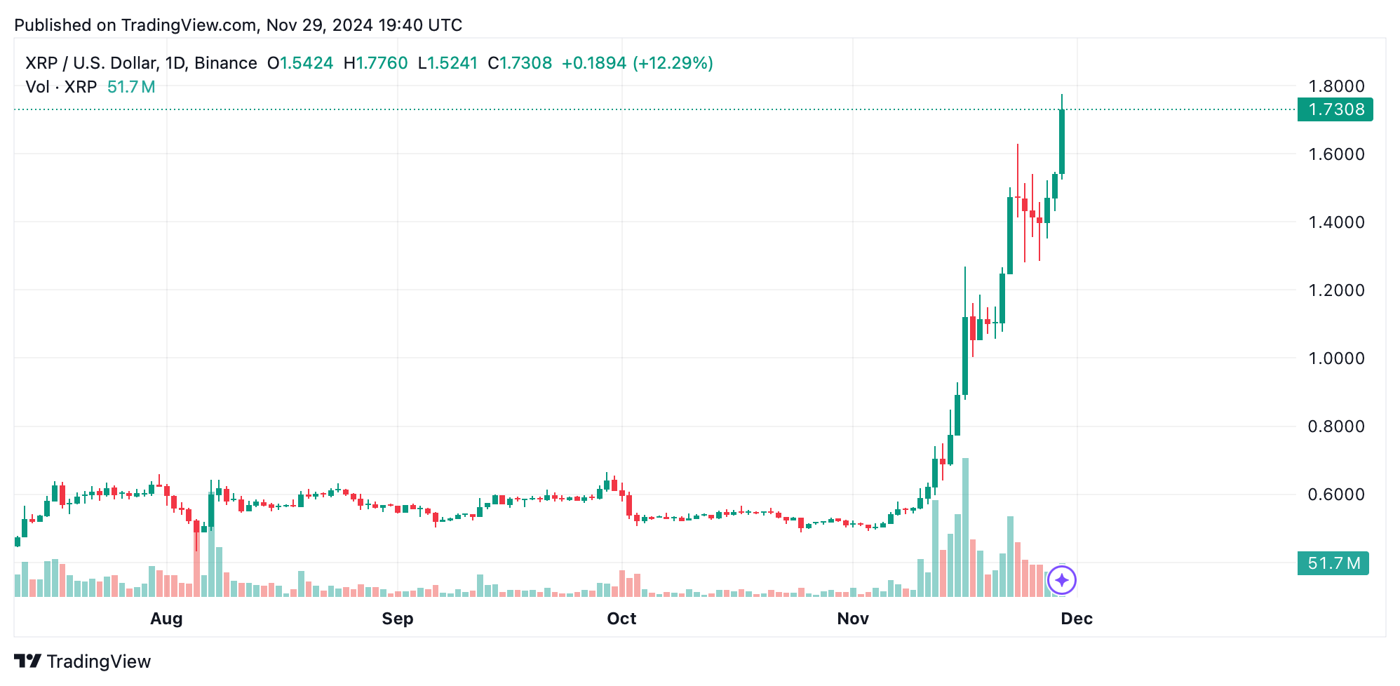 XRP dispara em direção a US$ 2 conforme surge o impulso de alta