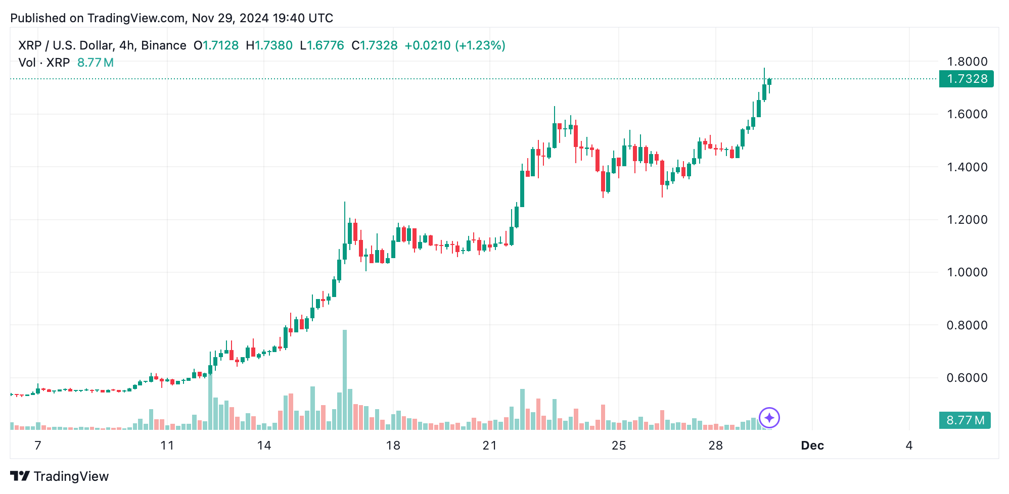 XRP dispara em direção a US$ 2 conforme surge o impulso de alta