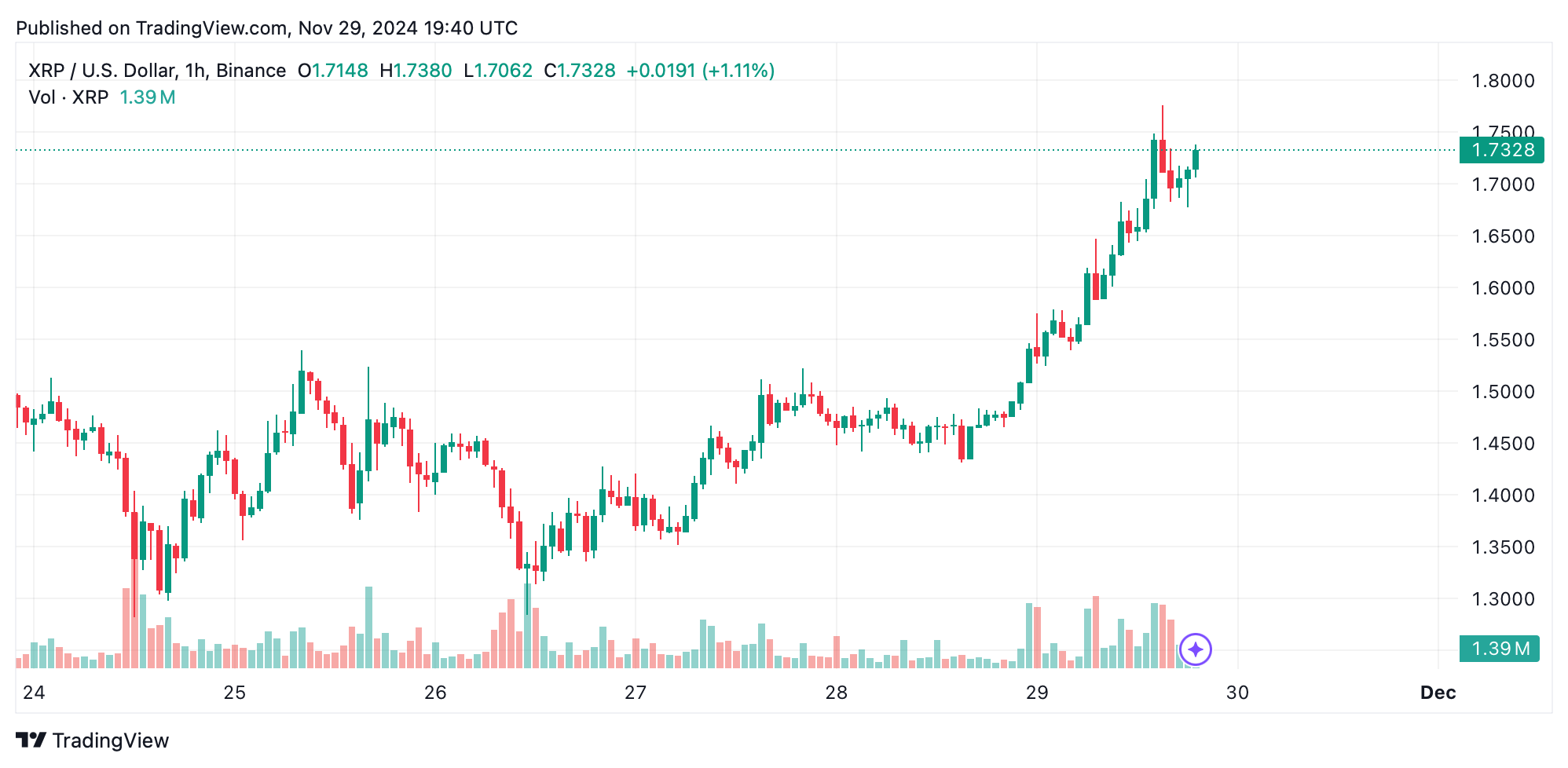 XRP dispara em direção a US$ 2 conforme surge o impulso de alta