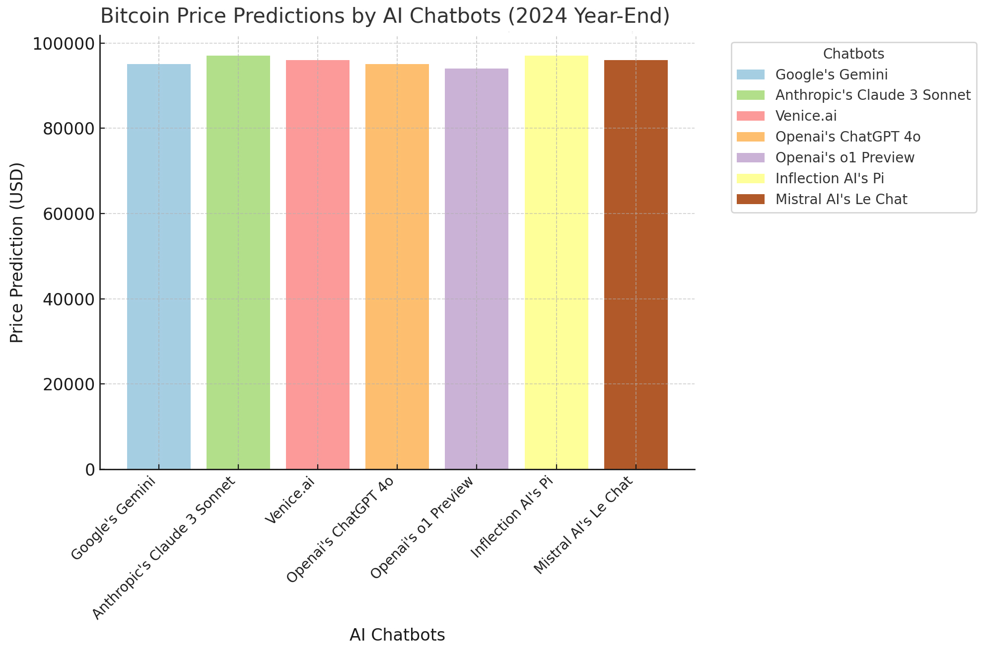 7 个AI 聊天机器人押注比特币：在价格突破90K 后预测热度上升- Bitcoin News