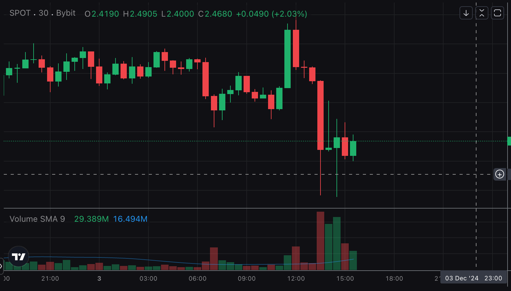 韩国宣布戒严令引发加密市场混乱 韩国宣布戒严令引发加密市场混乱