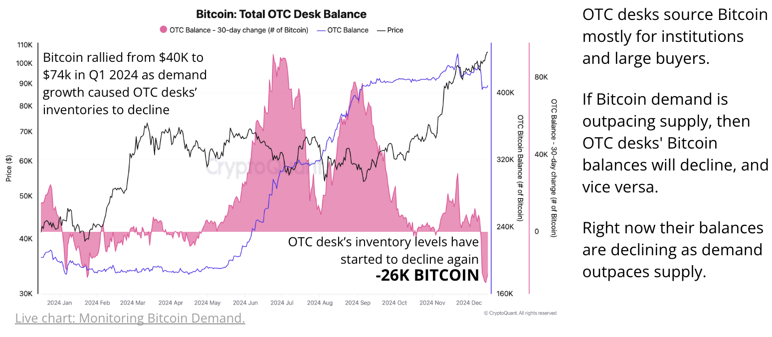 Choc d'offre de Bitcoin : le rapport de Cryptoquant met en lumière la réduction de la liquidité à la vente Choc d'offre de Bitcoin : le rapport de Cryptoquant met en lumière la réduction de la liquidité à la vente