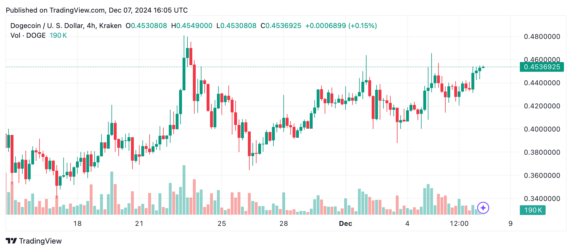 الأسواق تشتعل: إشعال إيلون ماسك لحماس FOMO بميمات 'والد الدوج' الأسواق تشتعل: إشعال إيلون ماسك لحماس FOMO بميمات 'والد الدوج'