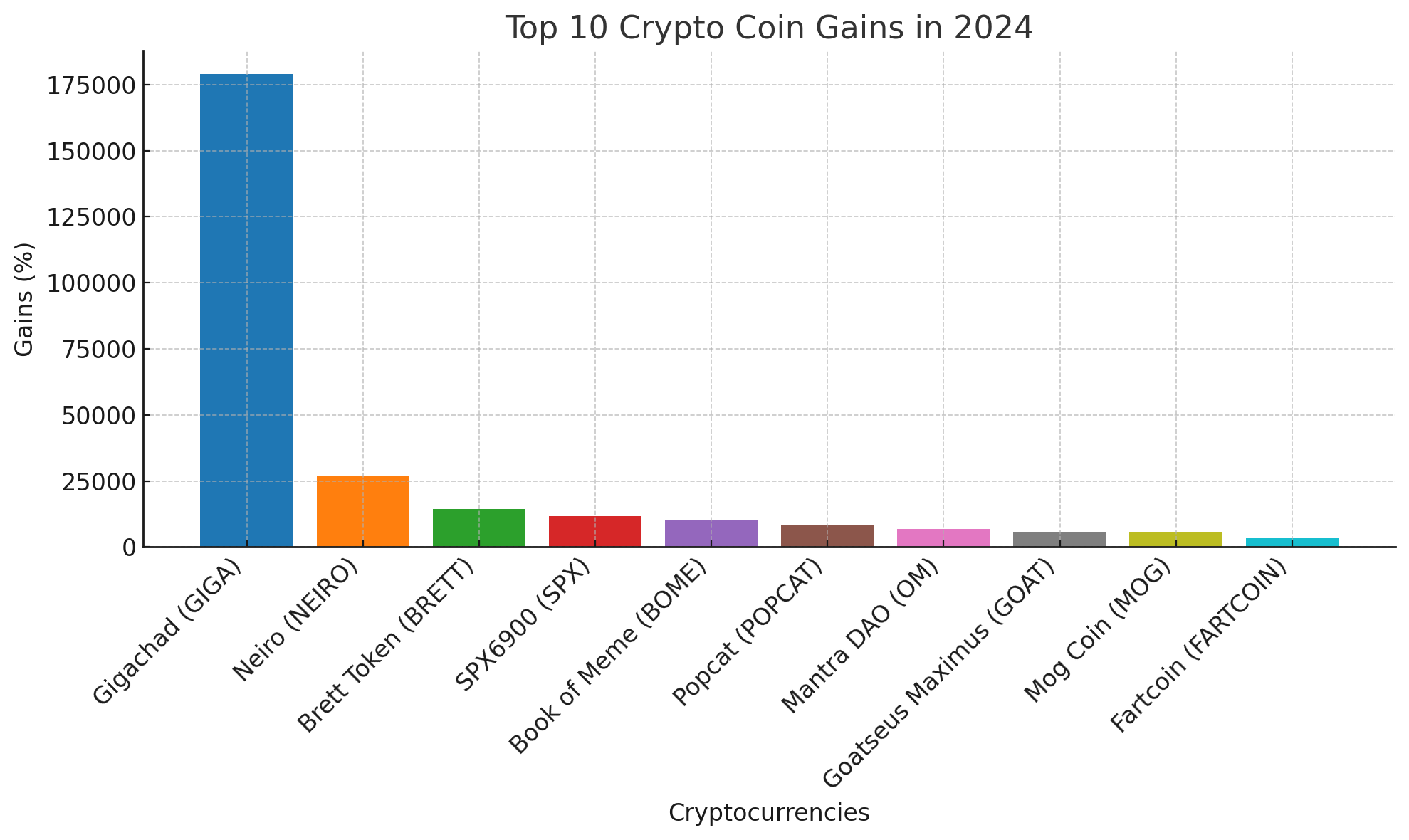 Meme Tokens Dominate: 9 av 2024:s Topp 10 Krypto Vinnare Är Alla För Skratten Meme Tokens Dominate: 9 av 2024:s Topp 10 Krypto Vinnare Är Alla För Skratten