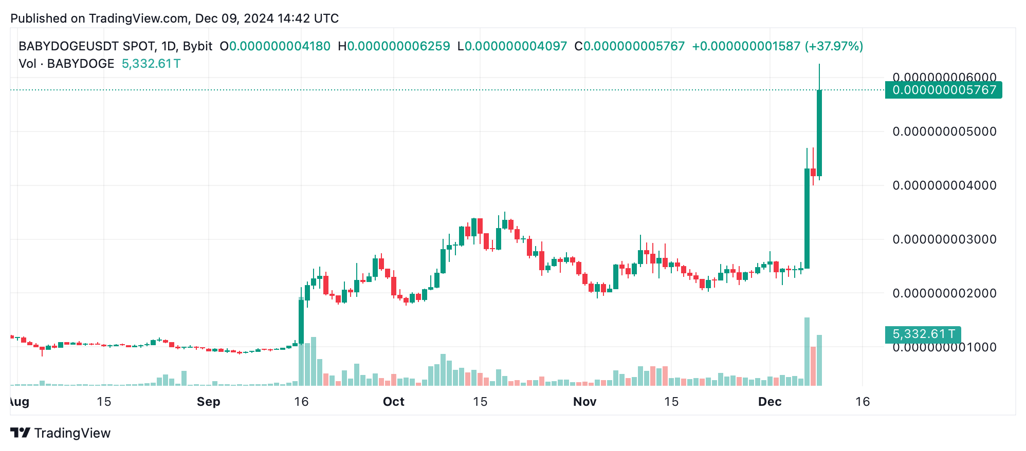 Kripto Şok Dalgası: Meme Token'lar Düşük Piyasada Bitcoin ve Ethereum'u Geçti Kripto Şok Dalgası: Meme Token'lar Düşük Piyasada Bitcoin ve Ethereum'u Geçti