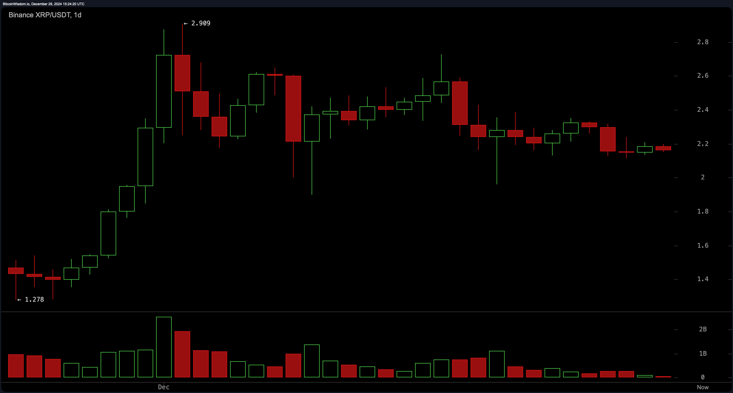 XRP Market Update: Bears Target $2.10 Breakdown in Volatile Trading XRP Market Update: Bears Target $2.10 Breakdown in Volatile Trading