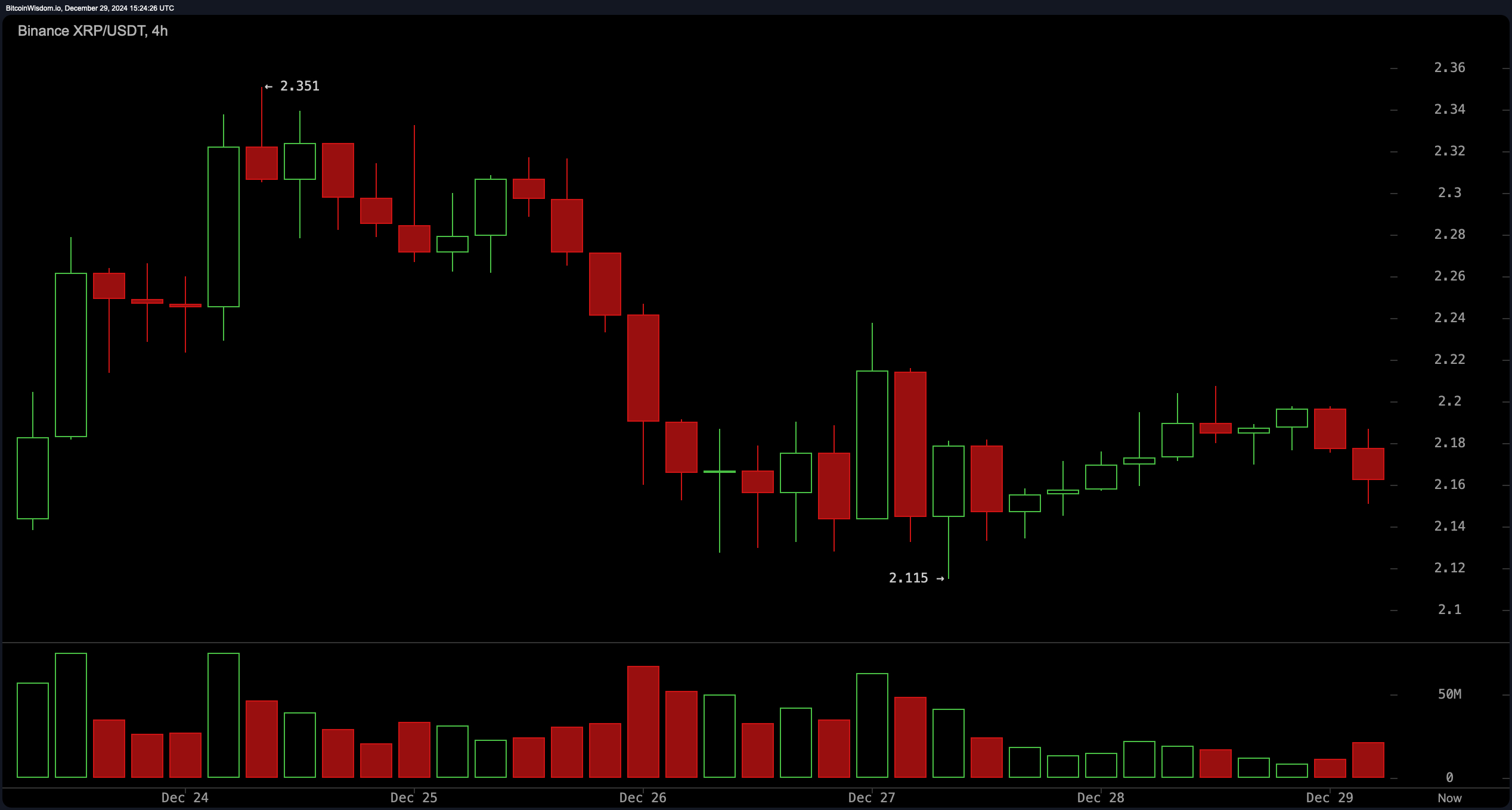 XRP Market Update: Bears Target $2.10 Breakdown in Volatile Trading XRP Market Update: Bears Target $2.10 Breakdown in Volatile Trading