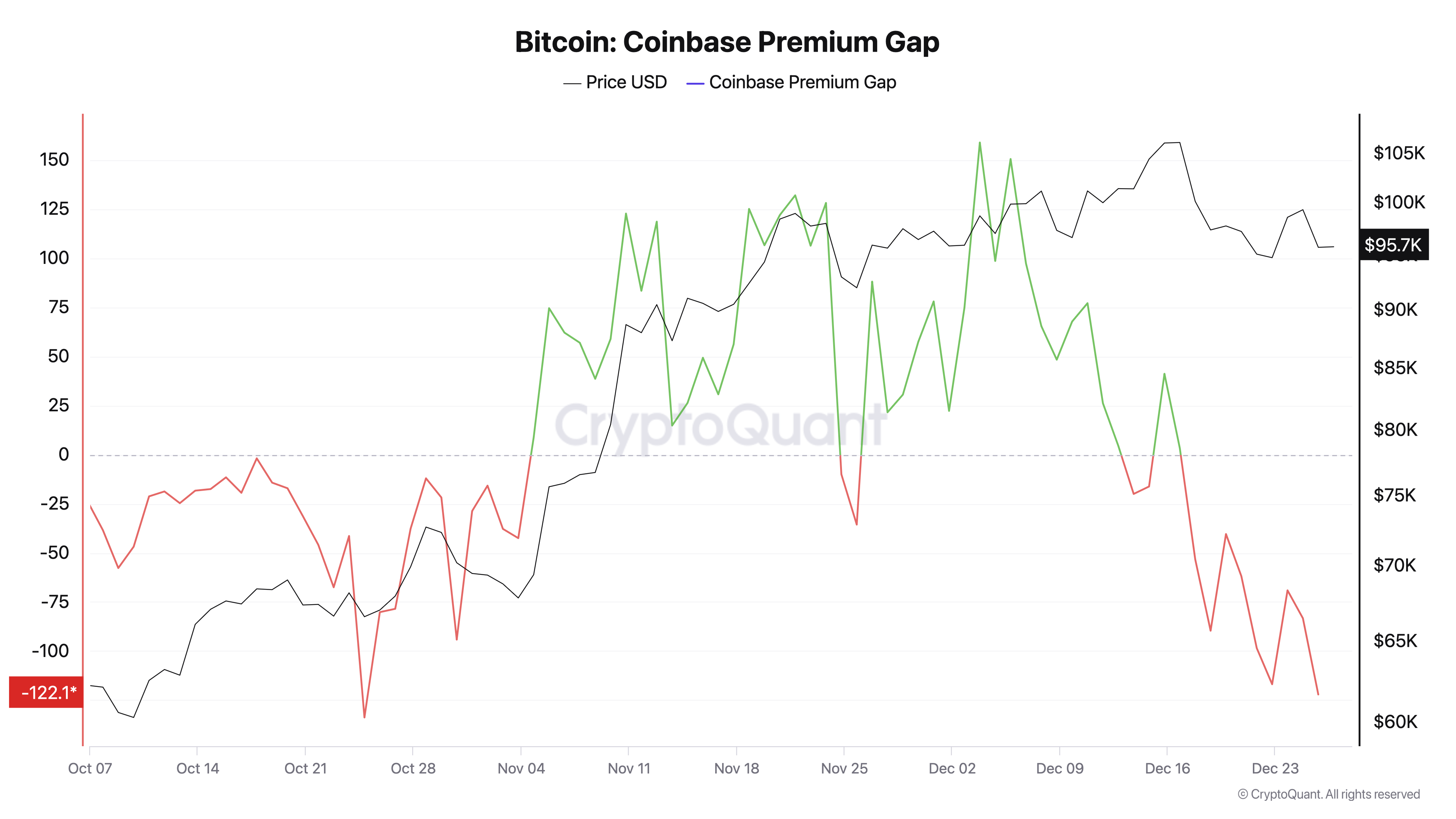 Tug-of-War globale sui prezzi del Bitcoin: sconti negli USA, i premi della Corea del Sud aumentano Tug-of-War globale sui prezzi del Bitcoin: sconti negli USA, i premi della Corea del Sud aumentano