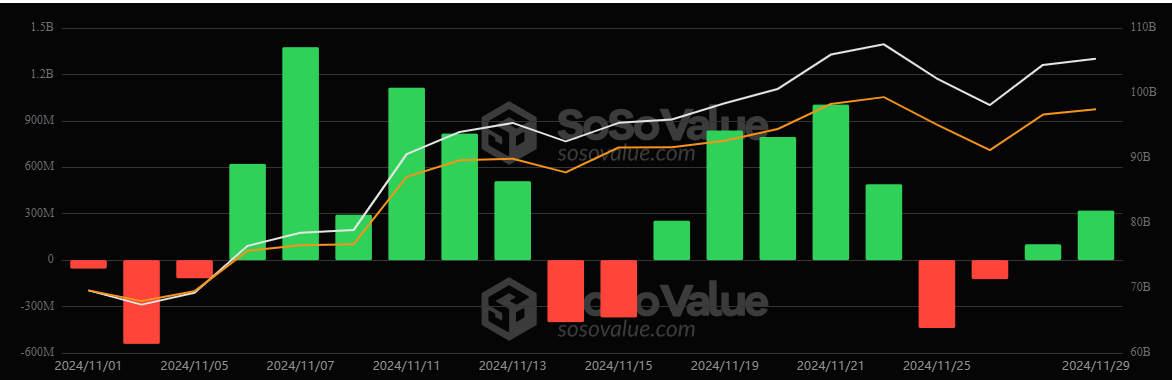 Bitcoin ETFs Hit $6.3 Billion Inflows in November Bitcoin ETFs Hit $6.3 Billion Inflows in November