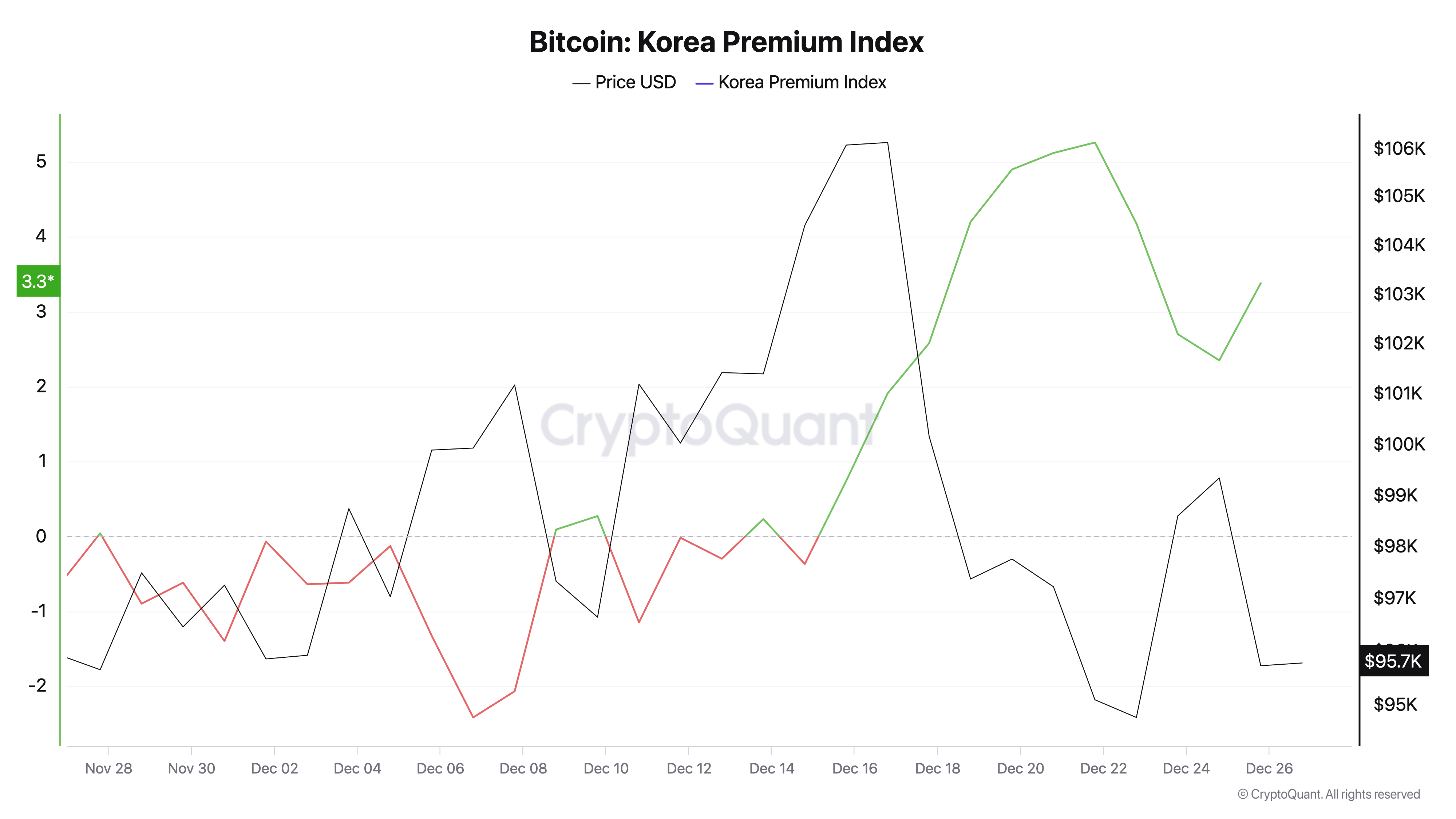 ビットコインの世界価格の綱引き：米国のディスカウント、韓国のプレミアムが急上昇 - Bitcoin News