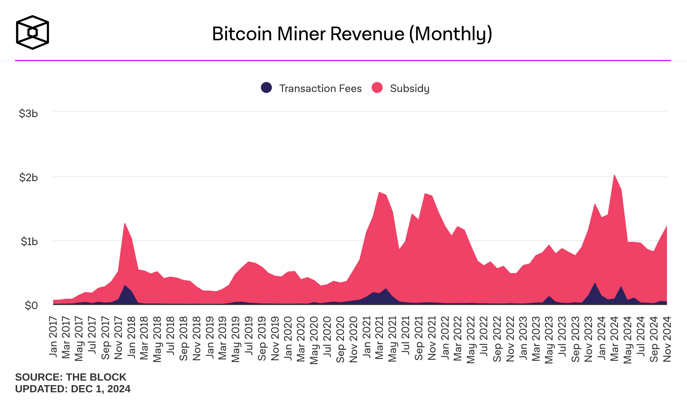 Boom da Mineração: Mineradores de Bitcoin arrecadam a maior receita desde abril