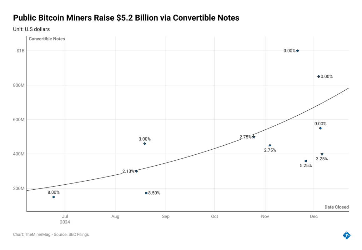 Bitcoin Mining Companies Raise $5.2 Billion via Convertible Notes Bitcoin Mining Companies Raise $5.2 Billion via Convertible Notes