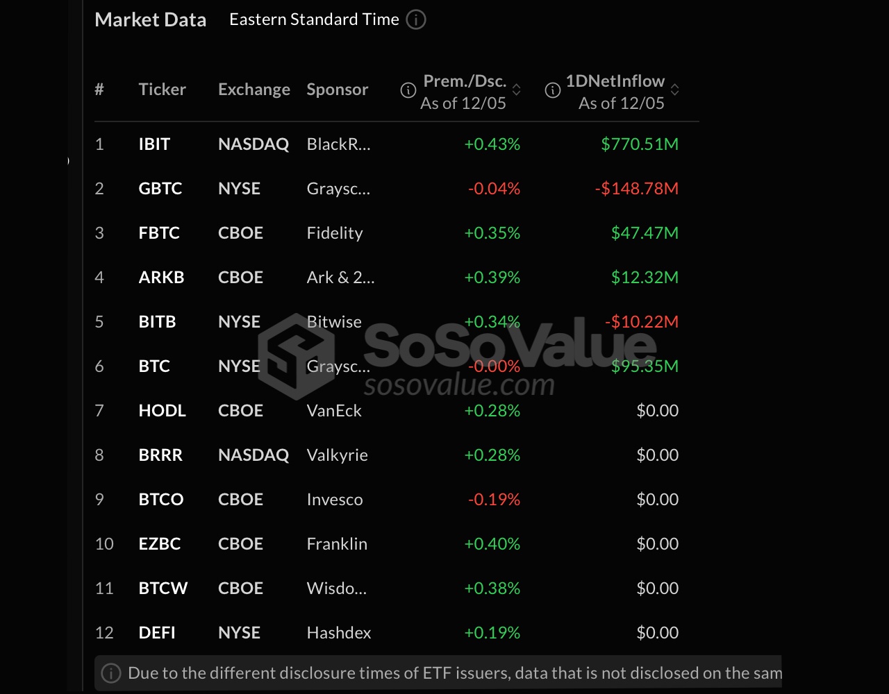 Auge de los ETFs de Cripto: Afluencias Netas de ETH Alcanzan $1 Mil Millones, Los ETFs de BTC Llegan a $33 Mil Millones en un Año Récord Auge de los ETFs de Cripto: Afluencias Netas de ETH Alcanzan $1 Mil Millones, Los ETFs de BTC Llegan a $33 Mil Millones en un Año Récord