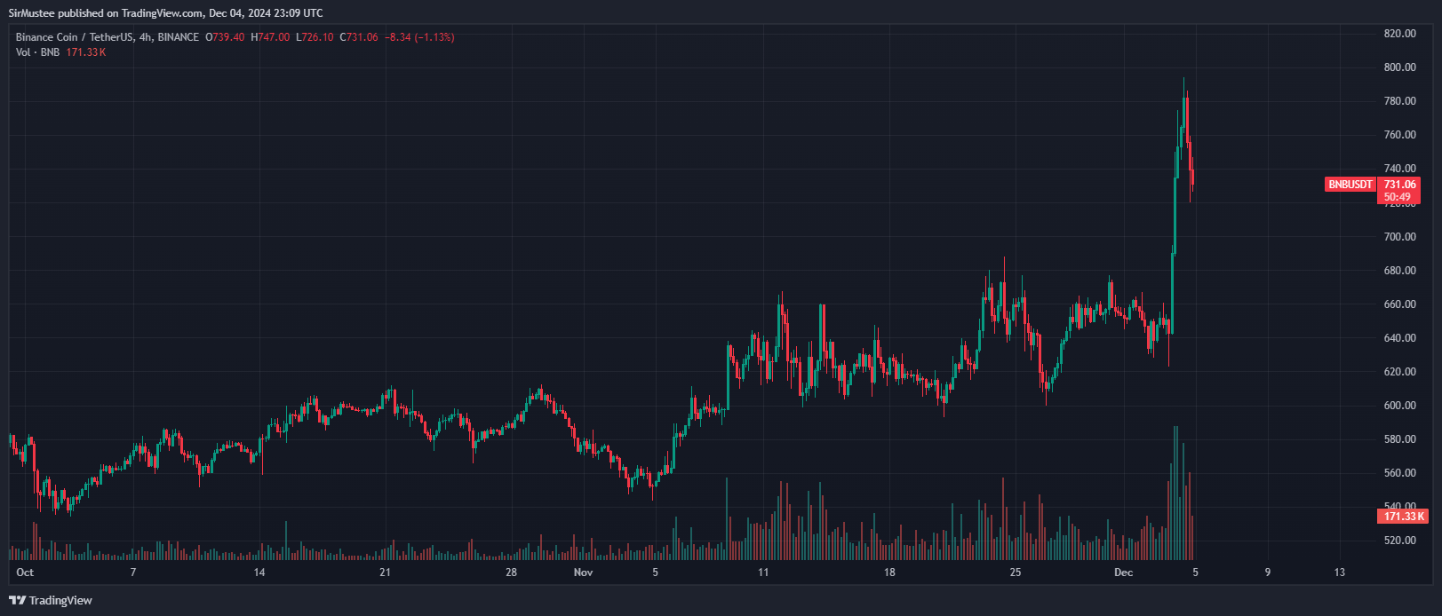 BNB Hits New All Time High to Briefly Surpass Solana as 4th Largest Cryptocurrency BNB Hits New All Time High to Briefly Surpass Solana as 4th Largest Cryptocurrency