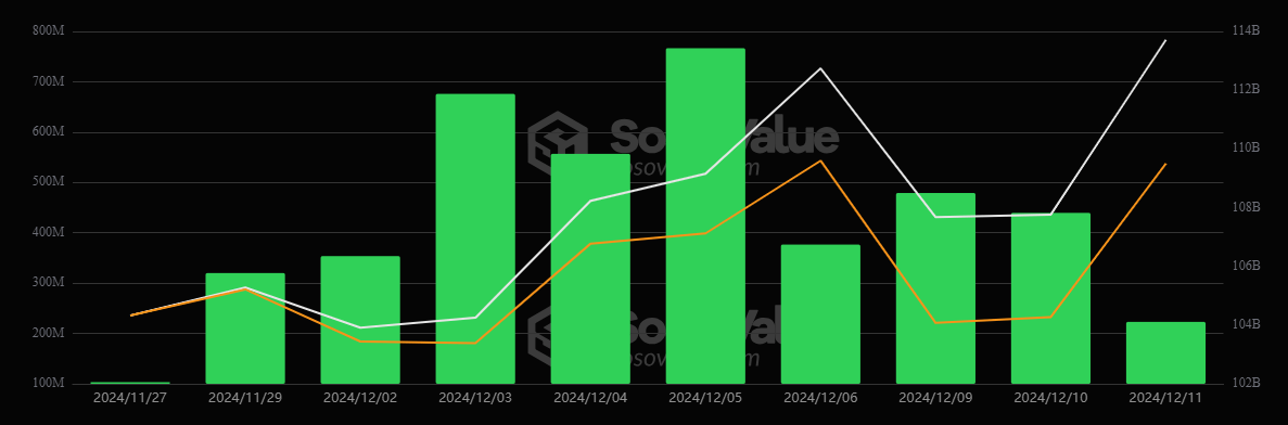 Bitcoin und Ethereum ETFs sehen verlängerte Zuflussserien